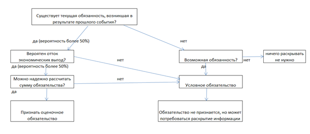 Мсфо 37. Оценочные обязательства в МСФО. Условные Активы и условные обязательства. Условные Активы и обязательства это. Критерии признания обязательств МСФО.